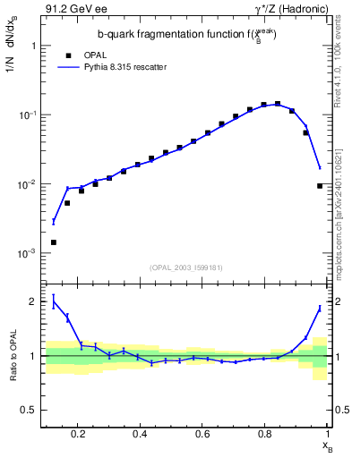 Plot of b-f-weak in 91.2 GeV ee collisions