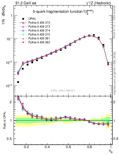 Plot of b-f-weak in 91.2 GeV ee collisions