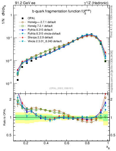Plot of b-f-weak in 91.2 GeV ee collisions