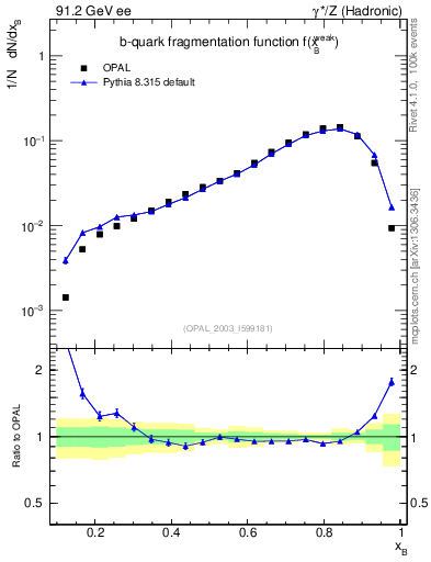Plot of b-f-weak in 91.2 GeV ee collisions
