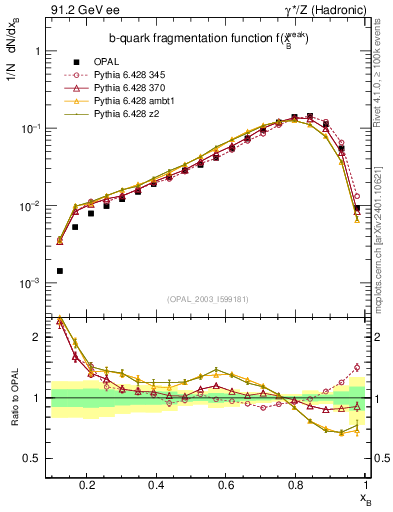 Plot of b-f-weak in 91.2 GeV ee collisions