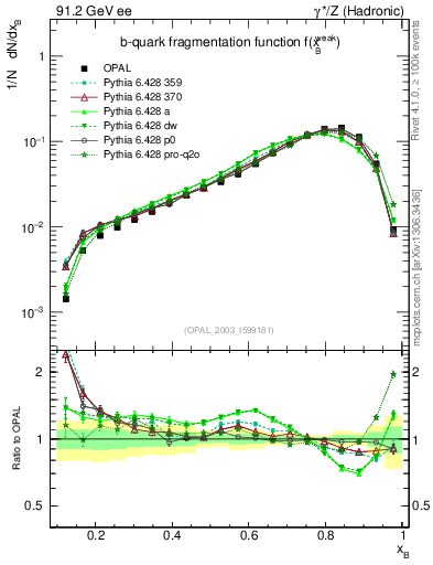 Plot of b-f-weak in 91.2 GeV ee collisions