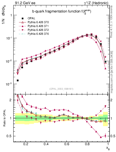 Plot of b-f-weak in 91.2 GeV ee collisions