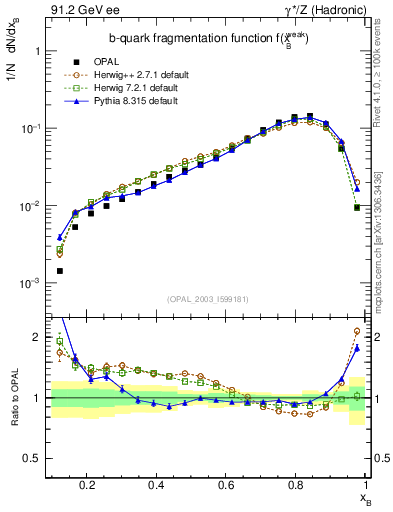 Plot of b-f-weak in 91.2 GeV ee collisions