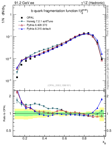 Plot of b-f-weak in 91.2 GeV ee collisions