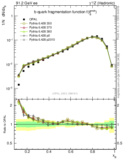 Plot of b-f-weak in 91.2 GeV ee collisions