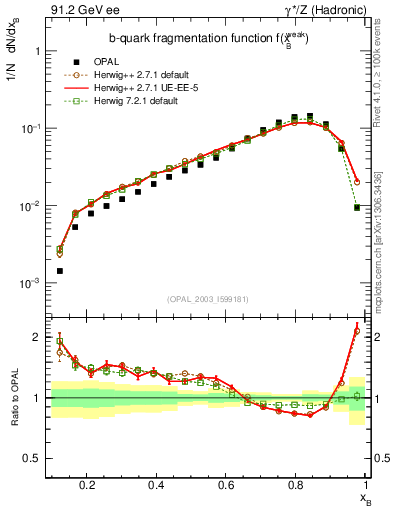 Plot of b-f-weak in 91.2 GeV ee collisions