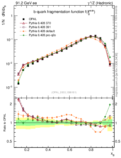 Plot of b-f-weak in 91.2 GeV ee collisions