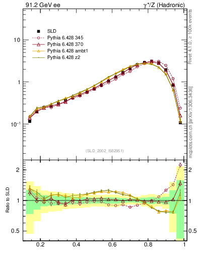 Plot of b-f-weak in 91.2 GeV ee collisions