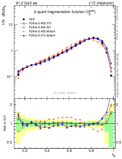 Plot of b-f-weak in 91.2 GeV ee collisions
