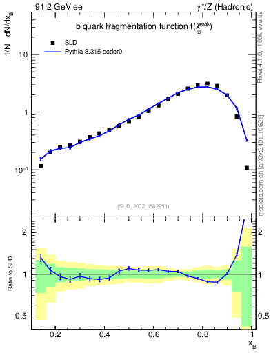 Plot of b-f-weak in 91.2 GeV ee collisions