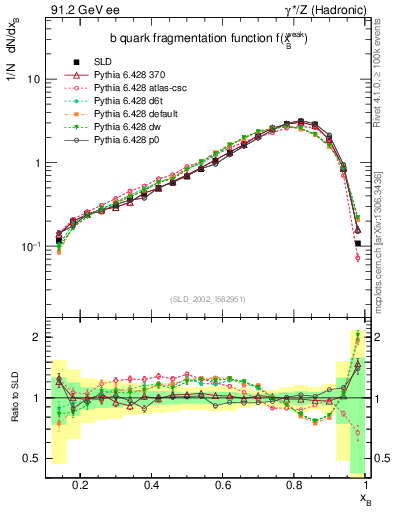 Plot of b-f-weak in 91.2 GeV ee collisions