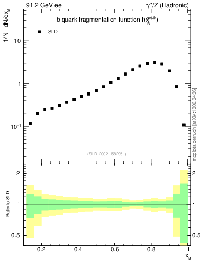 Plot of b-f-weak in 91.2 GeV ee collisions