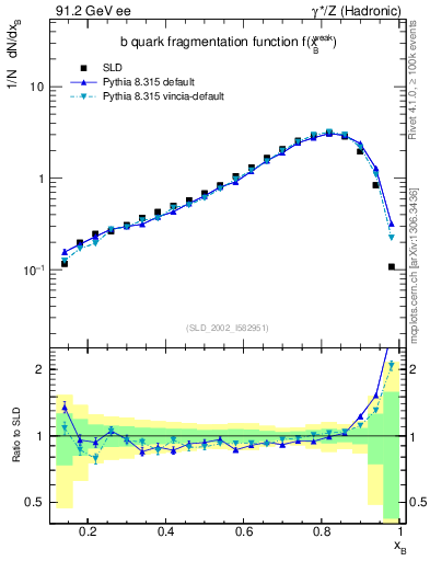 Plot of b-f-weak in 91.2 GeV ee collisions