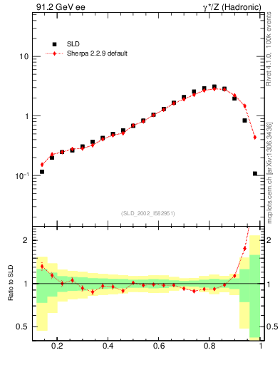 Plot of b-f-weak in 91.2 GeV ee collisions