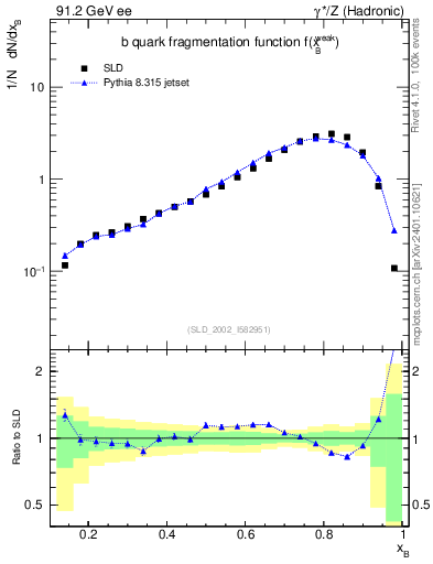 Plot of b-f-weak in 91.2 GeV ee collisions