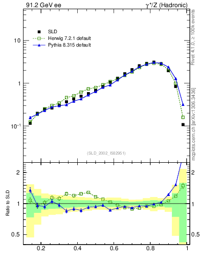 Plot of b-f-weak in 91.2 GeV ee collisions