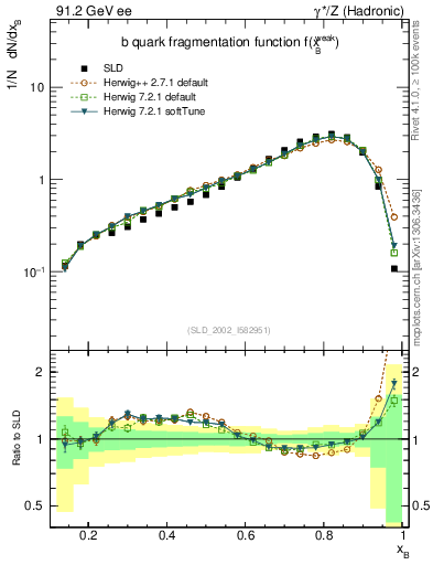 Plot of b-f-weak in 91.2 GeV ee collisions