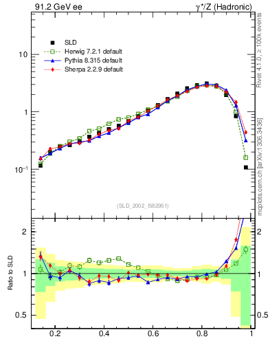 Plot of b-f-weak in 91.2 GeV ee collisions