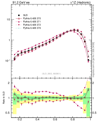 Plot of b-f-weak in 91.2 GeV ee collisions