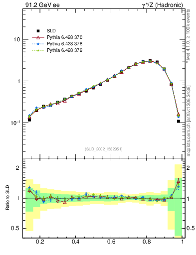 Plot of b-f-weak in 91.2 GeV ee collisions