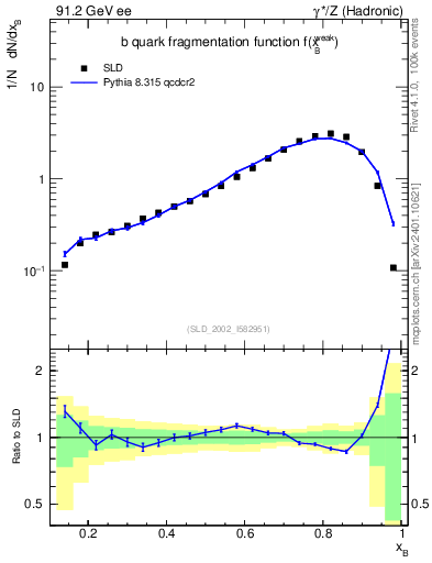 Plot of b-f-weak in 91.2 GeV ee collisions