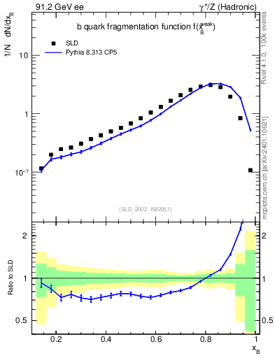 Plot of b-f-weak in 91.2 GeV ee collisions