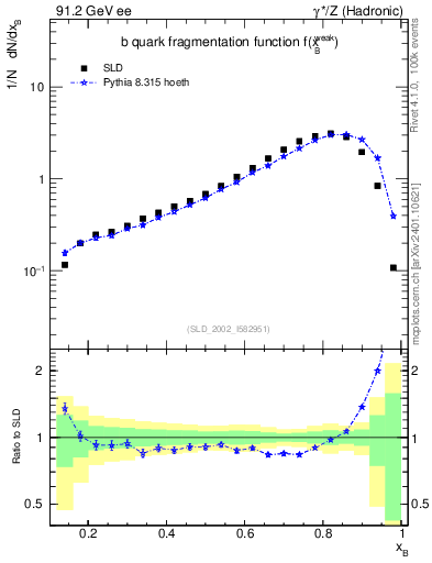 Plot of b-f-weak in 91.2 GeV ee collisions