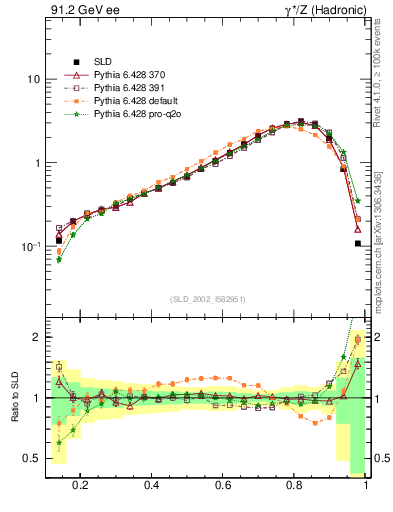 Plot of b-f-weak in 91.2 GeV ee collisions