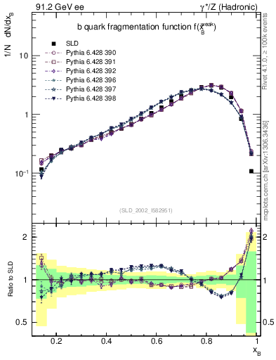 Plot of b-f-weak in 91.2 GeV ee collisions