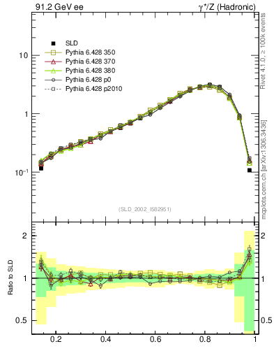 Plot of b-f-weak in 91.2 GeV ee collisions