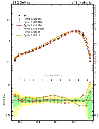 Plot of b-f-weak in 91.2 GeV ee collisions