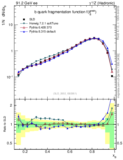 Plot of b-f-weak in 91.2 GeV ee collisions