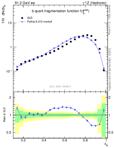 Plot of b-f-weak in 91.2 GeV ee collisions