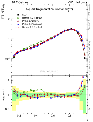 Plot of b-f-weak in 91.2 GeV ee collisions