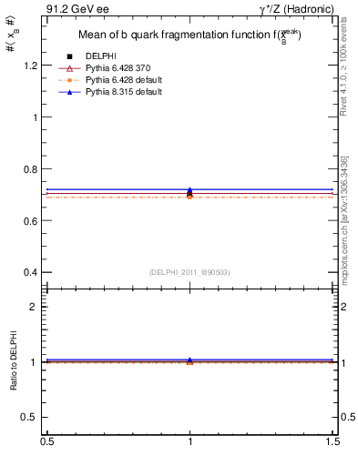 Plot of b-f-weak-mean in 91.2 GeV ee collisions