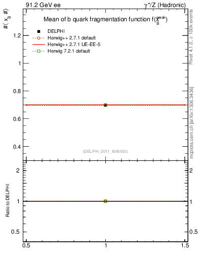 Plot of b-f-weak-mean in 91.2 GeV ee collisions