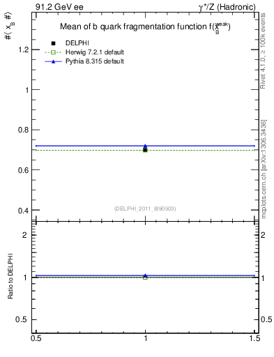 Plot of b-f-weak-mean in 91.2 GeV ee collisions