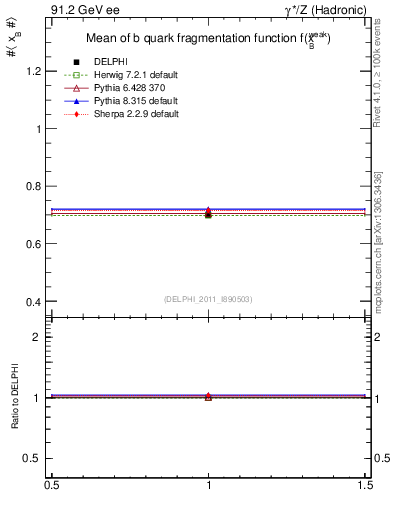 Plot of b-f-weak-mean in 91.2 GeV ee collisions