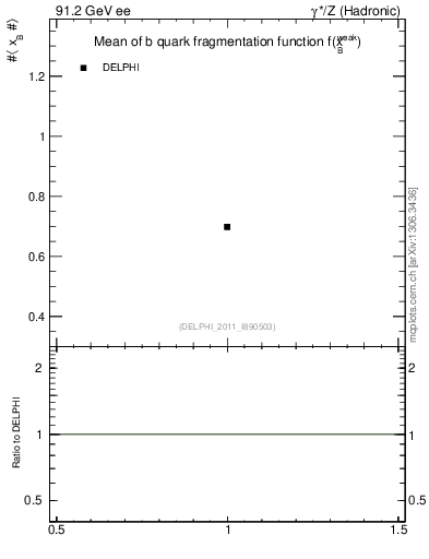 Plot of b-f-weak-mean in 91.2 GeV ee collisions