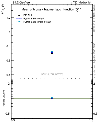 Plot of b-f-weak-mean in 91.2 GeV ee collisions