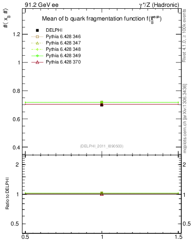 Plot of b-f-weak-mean in 91.2 GeV ee collisions