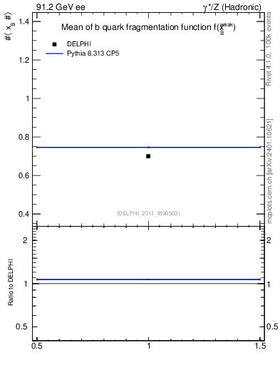 Plot of b-f-weak-mean in 91.2 GeV ee collisions