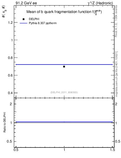 Plot of b-f-weak-mean in 91.2 GeV ee collisions