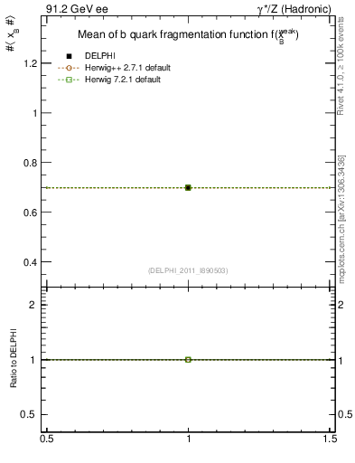 Plot of b-f-weak-mean in 91.2 GeV ee collisions