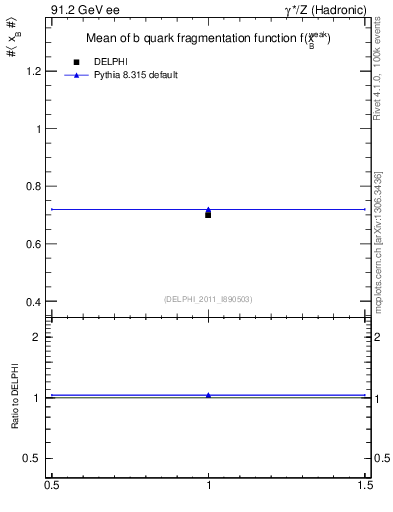 Plot of b-f-weak-mean in 91.2 GeV ee collisions