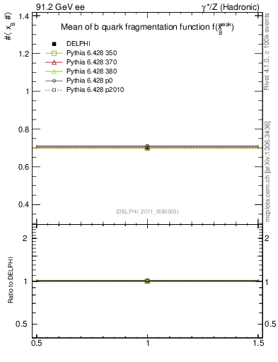 Plot of b-f-weak-mean in 91.2 GeV ee collisions