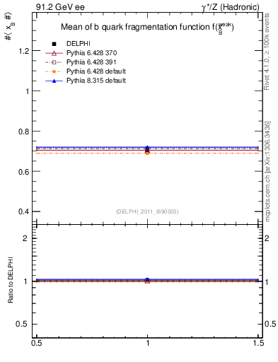 Plot of b-f-weak-mean in 91.2 GeV ee collisions