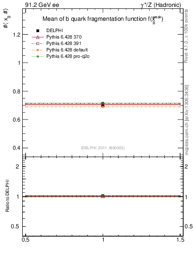 Plot of b-f-weak-mean in 91.2 GeV ee collisions
