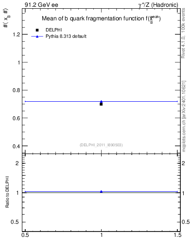 Plot of b-f-weak-mean in 91.2 GeV ee collisions